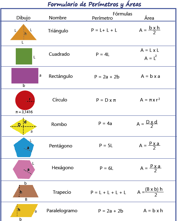 formulario áreas y perímetros